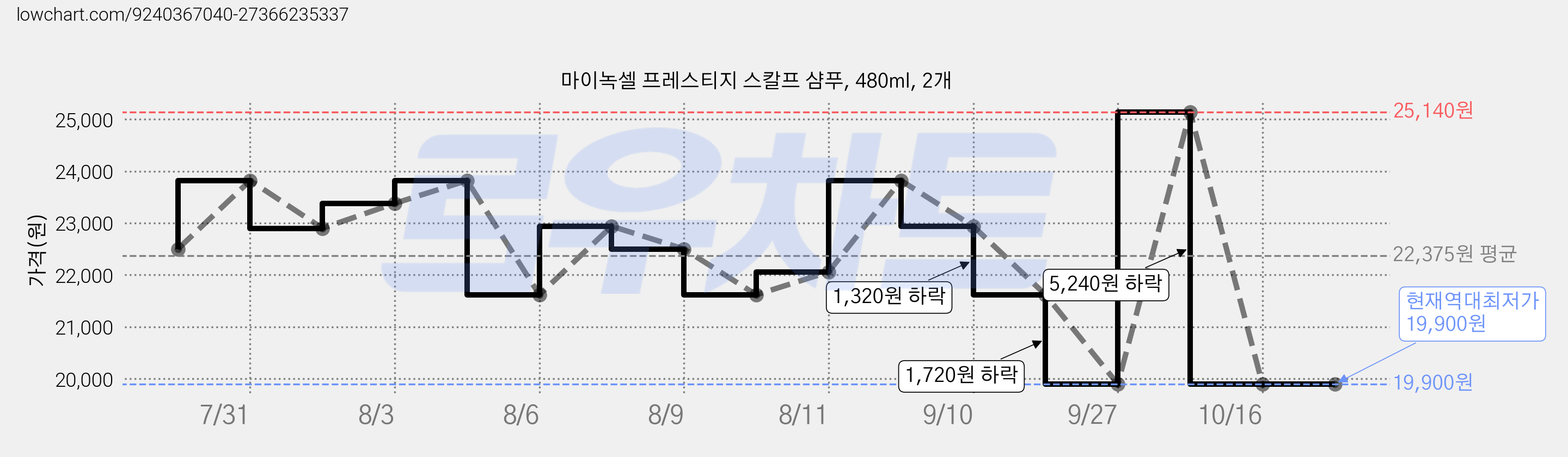 마이녹셀 프레스티지 스칼프 샴푸, 480ml, 2개 가격 변동 차트, 현재가 19,900원, 역대최저가