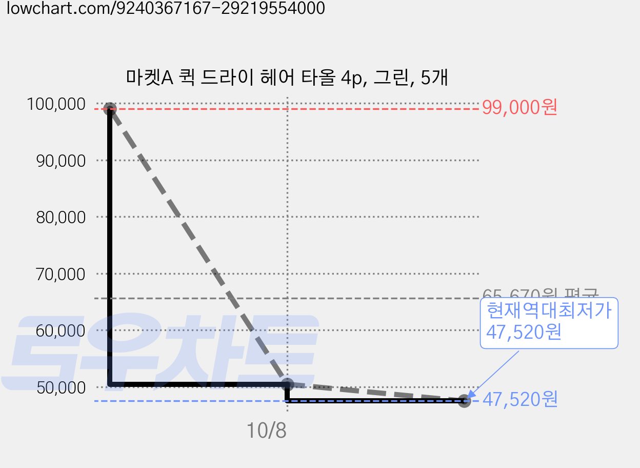 마켓A 퀵 드라이 헤어 타올 4p, 그린, 5개 가격 변동 차트, 현재가 47,520원, 역대최저가