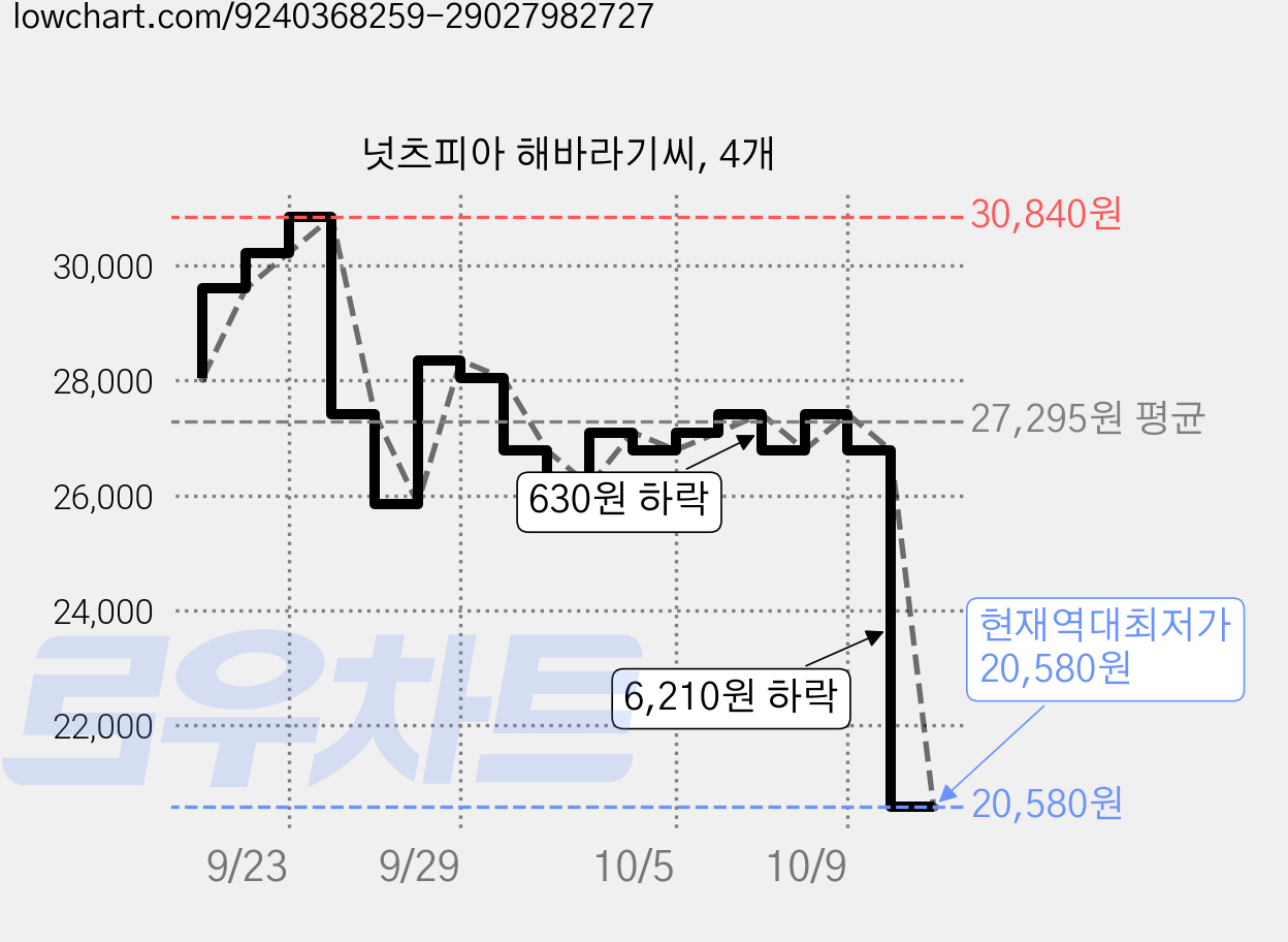 넛츠피아 해바라기씨, 4개 가격 변동 차트, 현재가 20,580원, 역대최저가