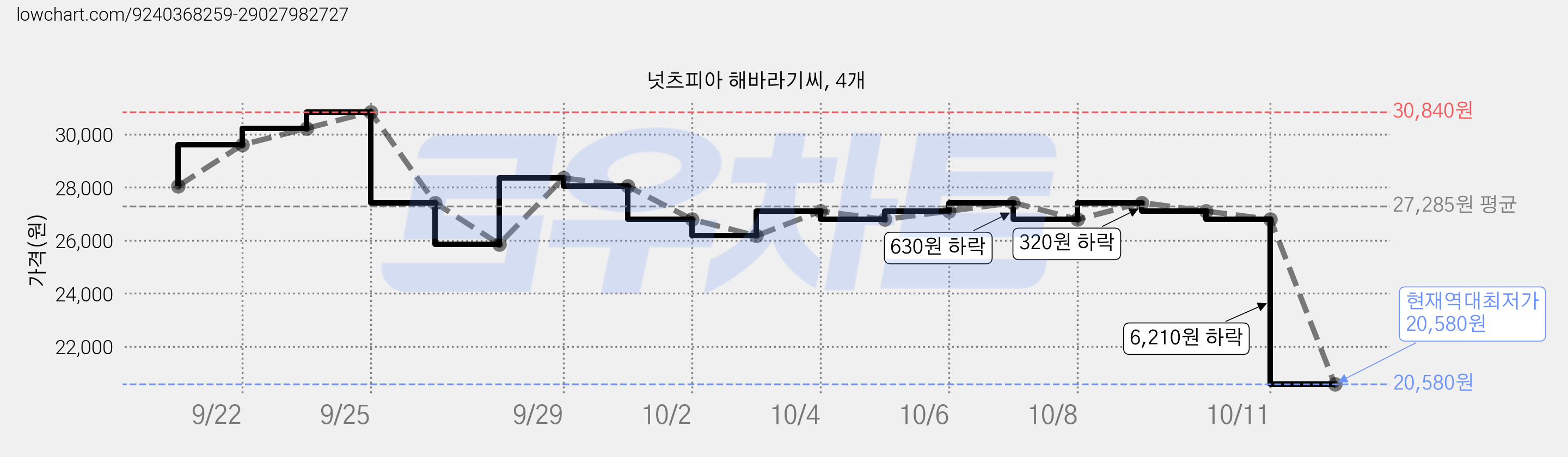 넛츠피아 해바라기씨, 4개 가격 변동 차트, 현재가 20,580원, 역대최저가