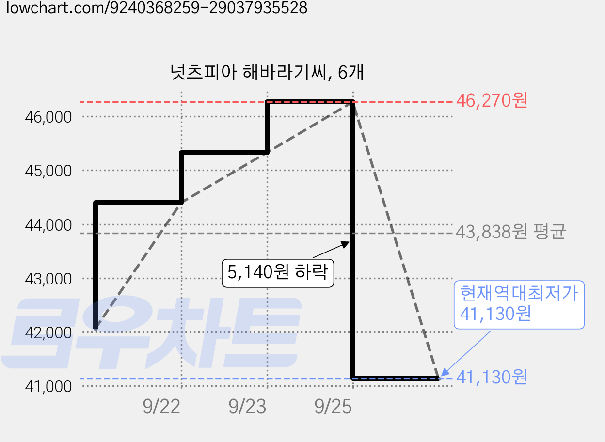넛츠피아 해바라기씨, 6개 가격 변동 차트, 현재가 41,130원, 역대최저가
