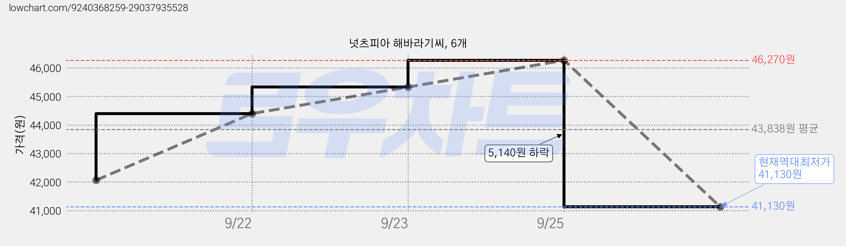 넛츠피아 해바라기씨, 6개 가격 변동 차트, 현재가 41,130원, 역대최저가