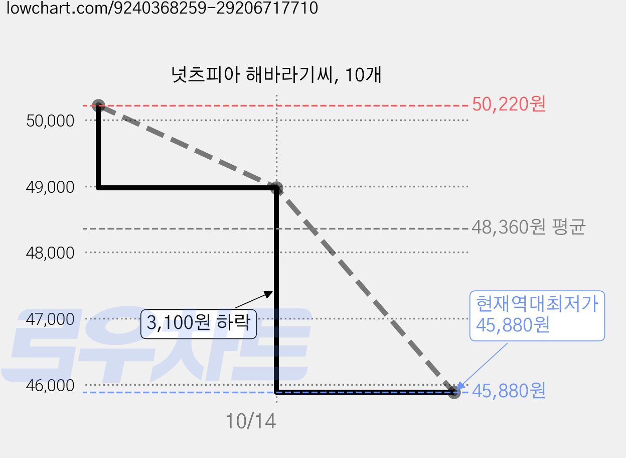 넛츠피아 해바라기씨, 10개 가격 변동 차트, 현재가 45,880원, 역대최저가