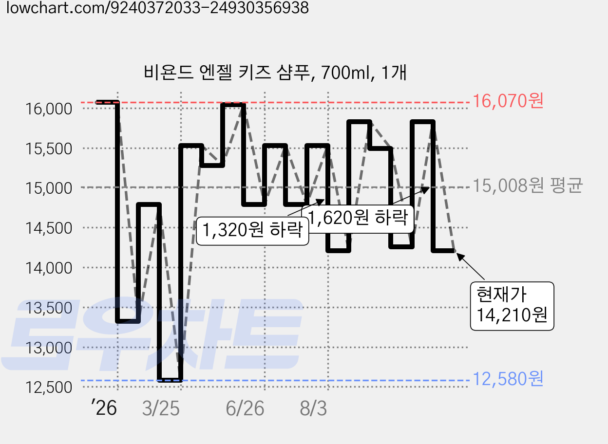 비욘드 엔젤 키즈 샴푸, 700ml, 1개 가격 변동 차트, 현재가 14,210원, 관측 최저가 12,580원