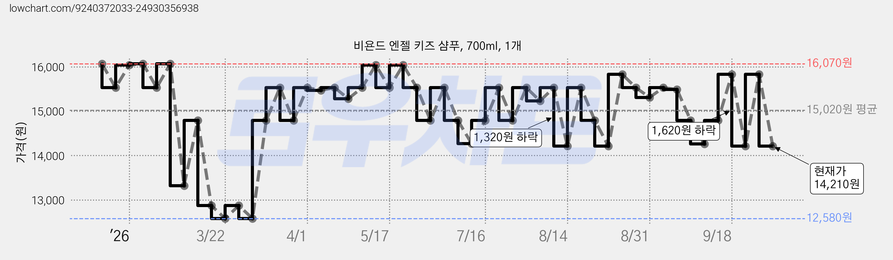 비욘드 엔젤 키즈 샴푸, 700ml, 1개 가격 변동 차트, 현재가 14,210원, 관측 최저가 12,580원