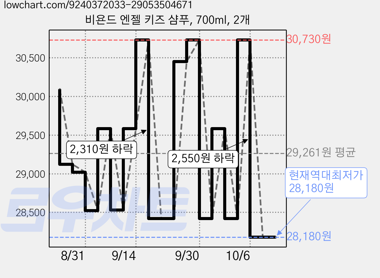 비욘드 엔젤 키즈 샴푸, 700ml, 2개 가격 변동 차트, 현재가 28,180원, 역대최저가