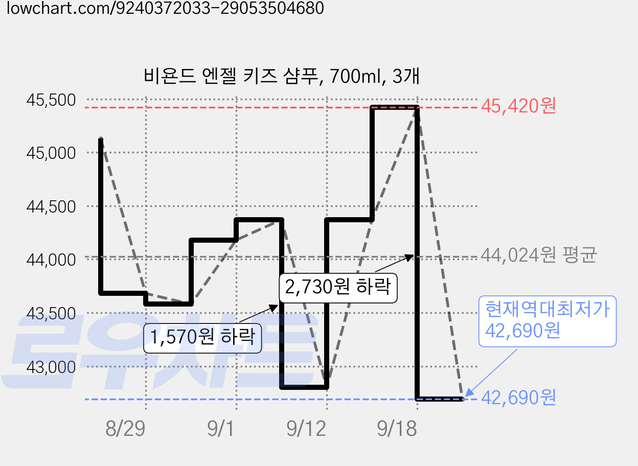 비욘드 엔젤 키즈 샴푸, 700ml, 3개 가격 변동 차트, 현재가 42,690원, 역대최저가