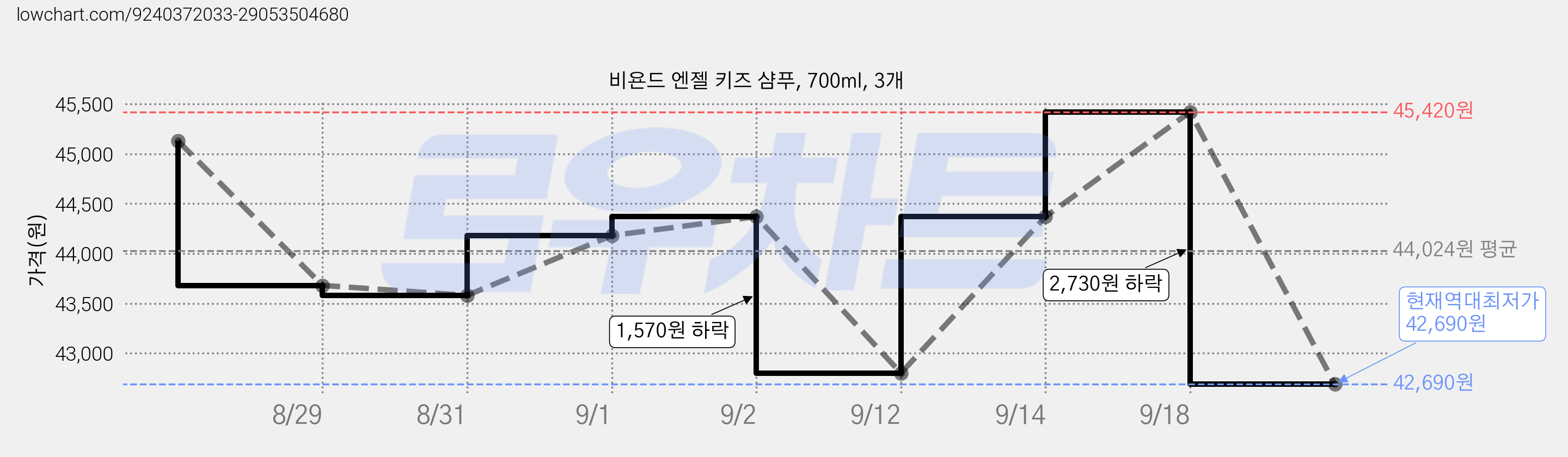 비욘드 엔젤 키즈 샴푸, 700ml, 3개 가격 변동 차트, 현재가 42,690원, 역대최저가