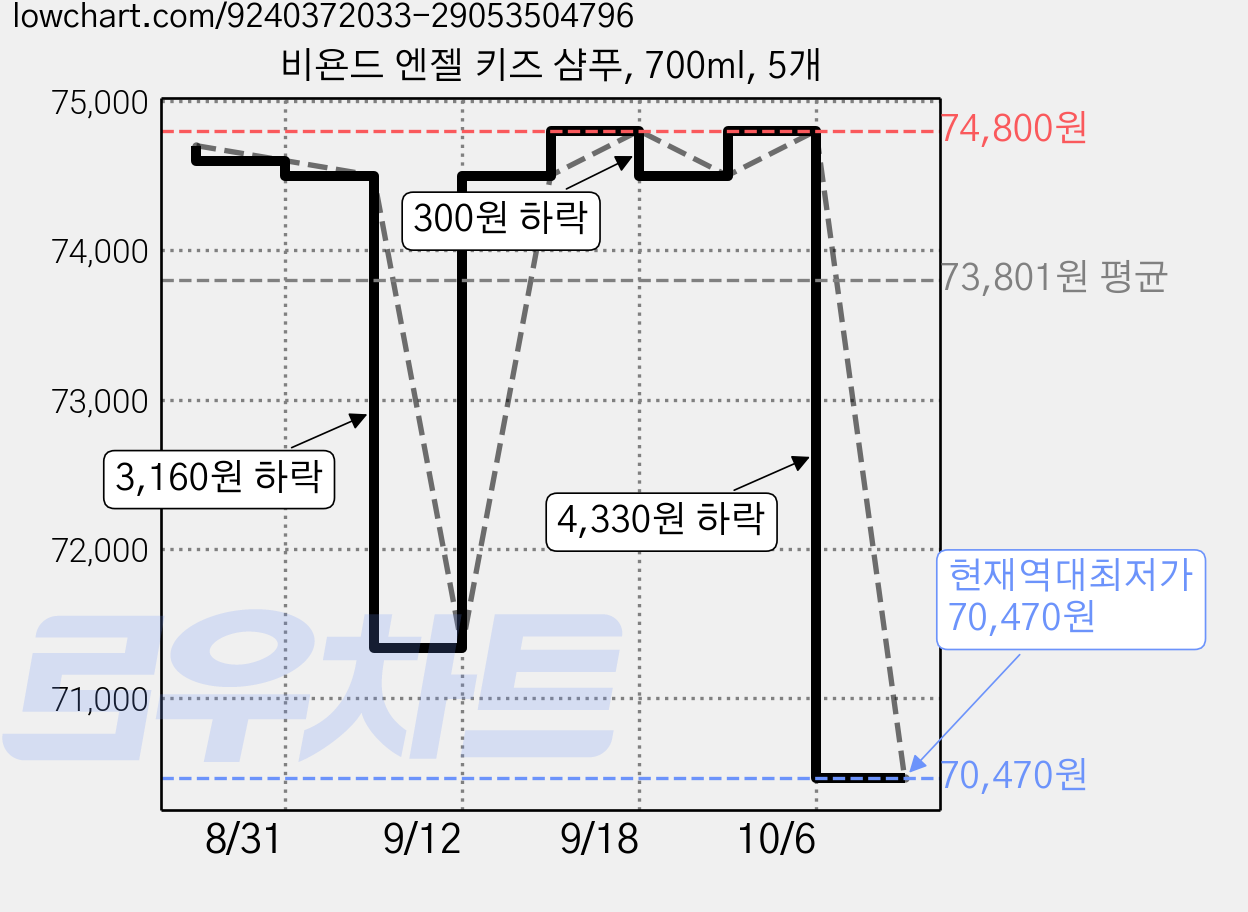 비욘드 엔젤 키즈 샴푸, 700ml, 5개 가격 변동 차트, 현재가 70,470원, 역대최저가