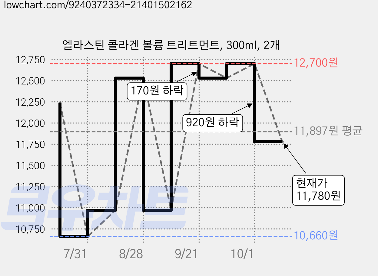 엘라스틴 콜라겐 볼륨 트리트먼트, 300ml, 2개 가격 변동 차트, 현재가 11,780원, 관측 최저가 10,660원