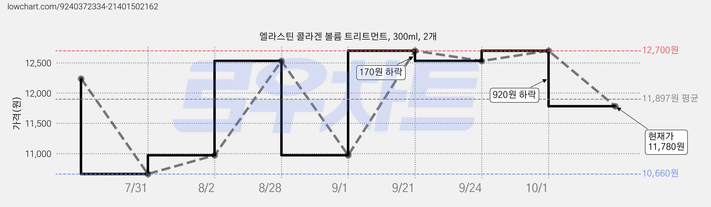 엘라스틴 콜라겐 볼륨 트리트먼트, 300ml, 2개 가격 변동 차트, 현재가 11,780원, 관측 최저가 10,660원