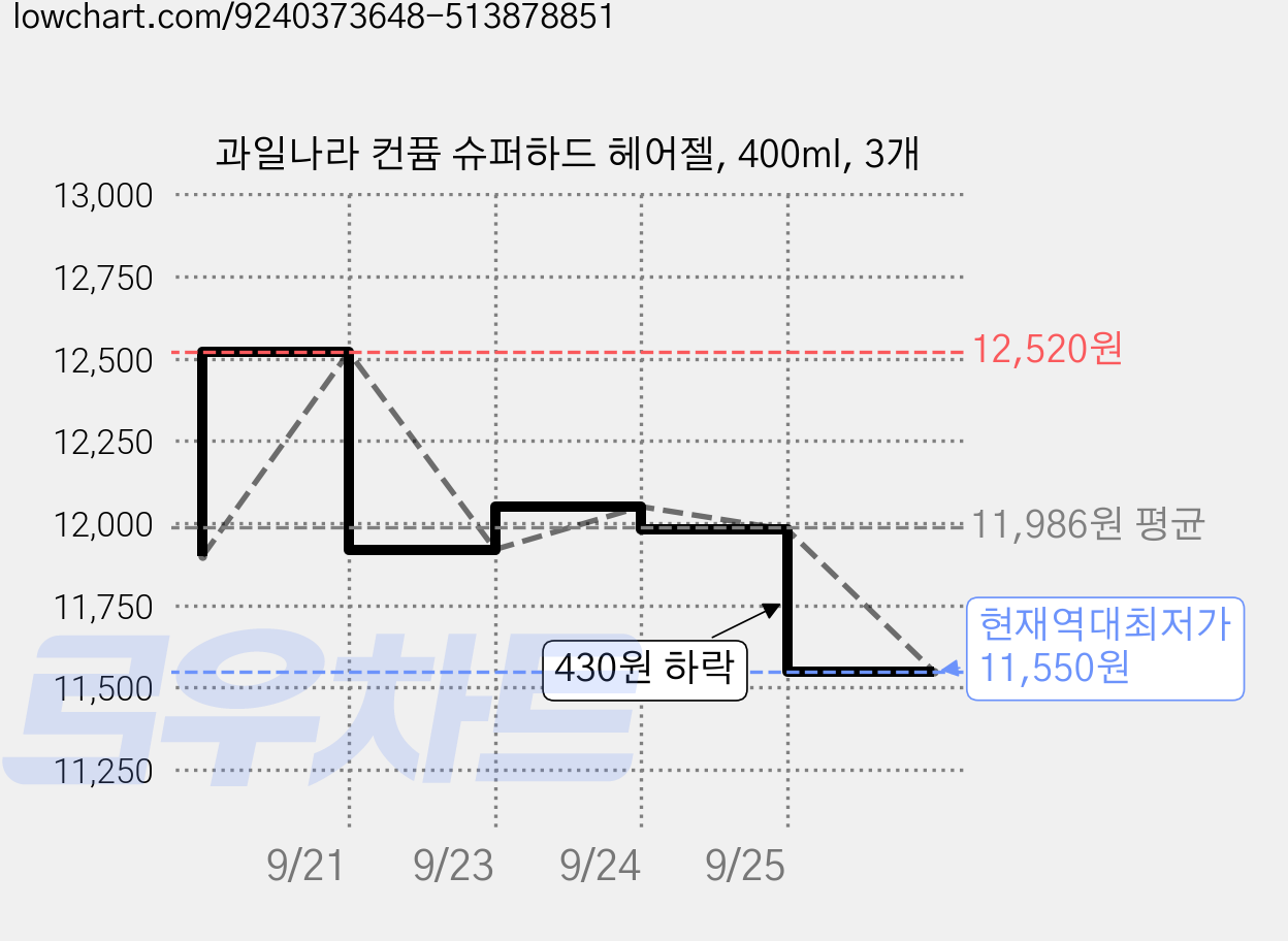 과일나라 컨퓸 슈퍼하드 헤어젤, 400ml, 3개 가격 변동 차트, 현재가 11,550원, 역대최저가