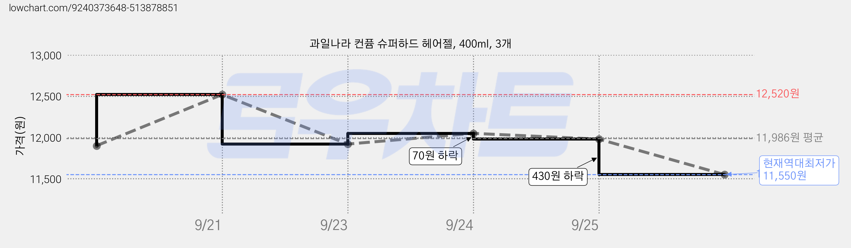 과일나라 컨퓸 슈퍼하드 헤어젤, 400ml, 3개 가격 변동 차트, 현재가 11,550원, 역대최저가