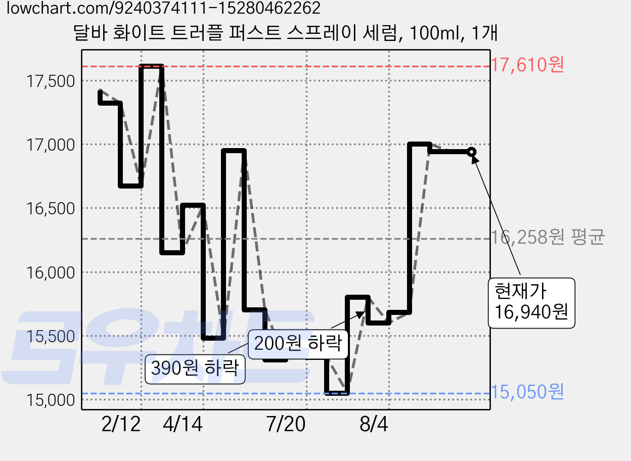 달바 화이트 트러플 퍼스트 스프레이 세럼, 100ml, 1개 가격 변동 차트, 현재가 16,940원, 관측 최저가 15,050원