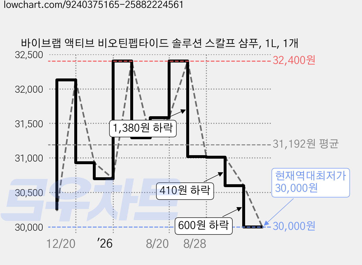 바이브랩 액티브 비오틴펩타이드 솔루션 스칼프 샴푸, 1L, 1개 가격 변동 차트, 현재가 30,000원, 역대최저가