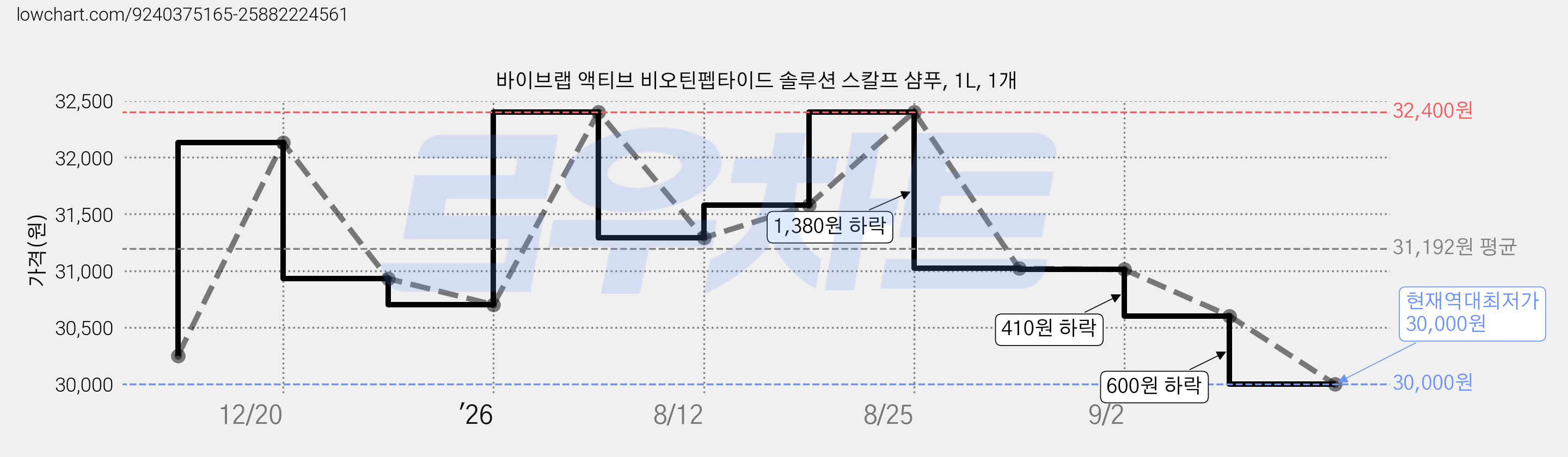바이브랩 액티브 비오틴펩타이드 솔루션 스칼프 샴푸, 1L, 1개 가격 변동 차트, 현재가 30,000원, 역대최저가