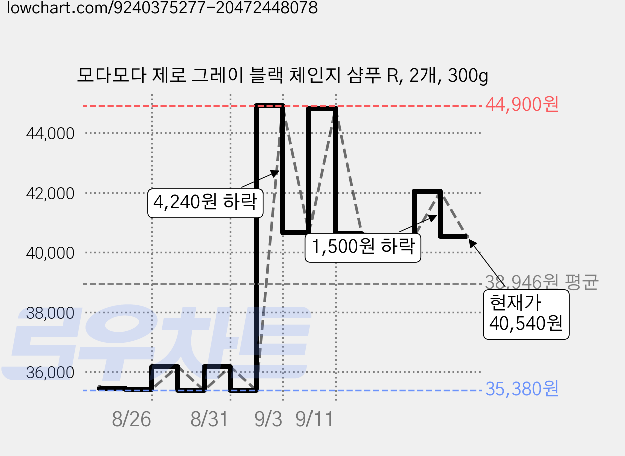 모다모다 제로 그레이 블랙 체인지 샴푸 R, 2개, 300g 가격 변동 차트, 현재가 40,540원, 관측 최저가 35,380원