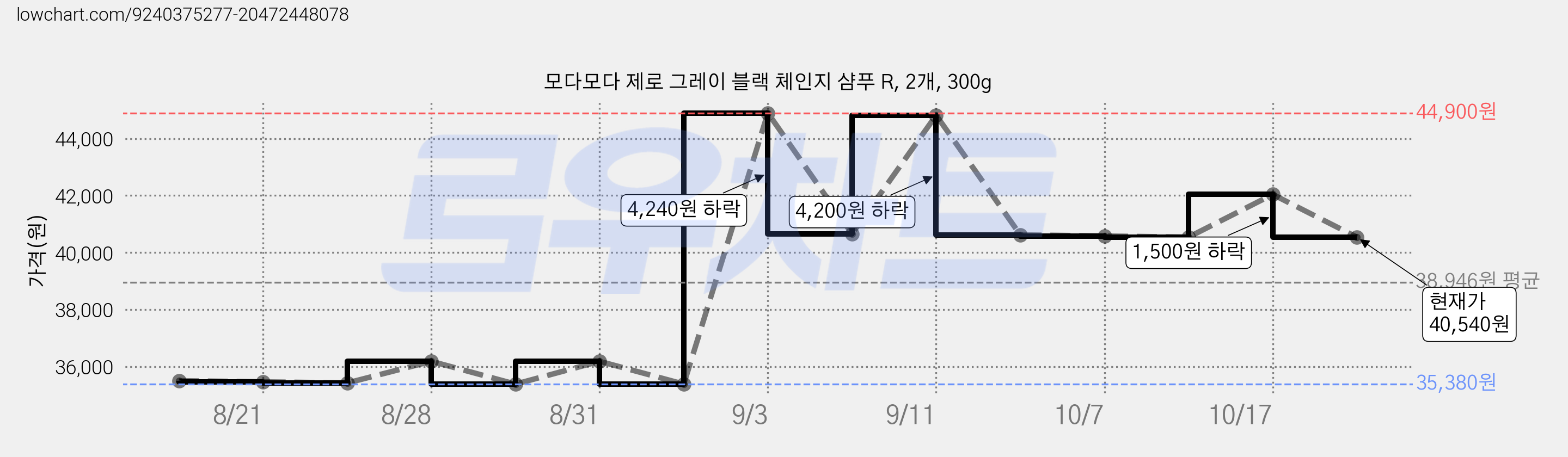 모다모다 제로 그레이 블랙 체인지 샴푸 R, 2개, 300g 가격 변동 차트, 현재가 40,540원, 관측 최저가 35,380원