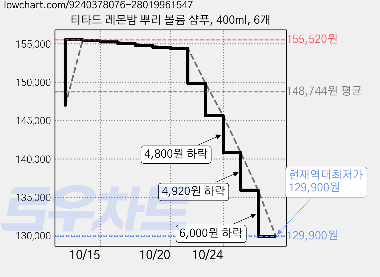 티타드 레몬밤 뿌리 볼륨 샴푸, 400ml, 6개 가격 변동 차트, 현재가 129,900원, 역대최저가
