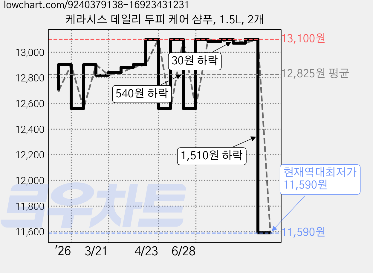 케라시스 데일리 두피 케어 샴푸, 1.5L, 2개 가격 변동 차트, 현재가 11,590원, 역대최저가