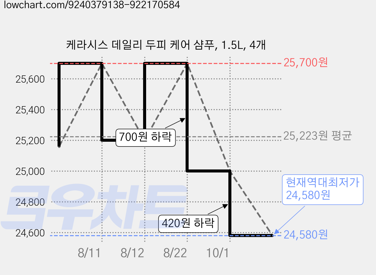 케라시스 데일리 두피 케어 샴푸, 1.5L, 4개 가격 변동 차트, 현재가 24,580원, 역대최저가