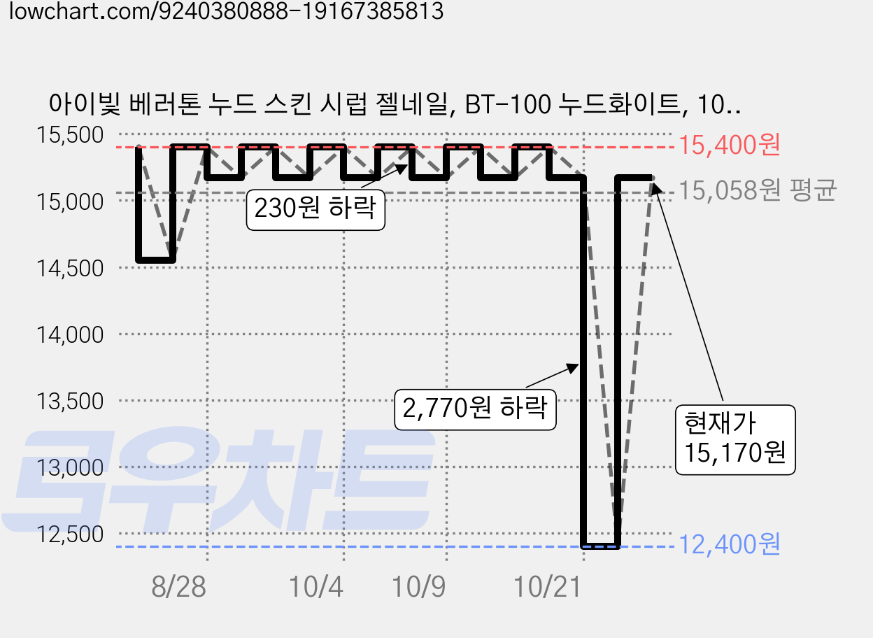 아이빛 베러톤 누드 스킨 시럽 젤네일, BT-100 누드화이트, 10ml, 2개 가격 변동 차트, 현재가 15,170원, 관측 최저가 12,400원