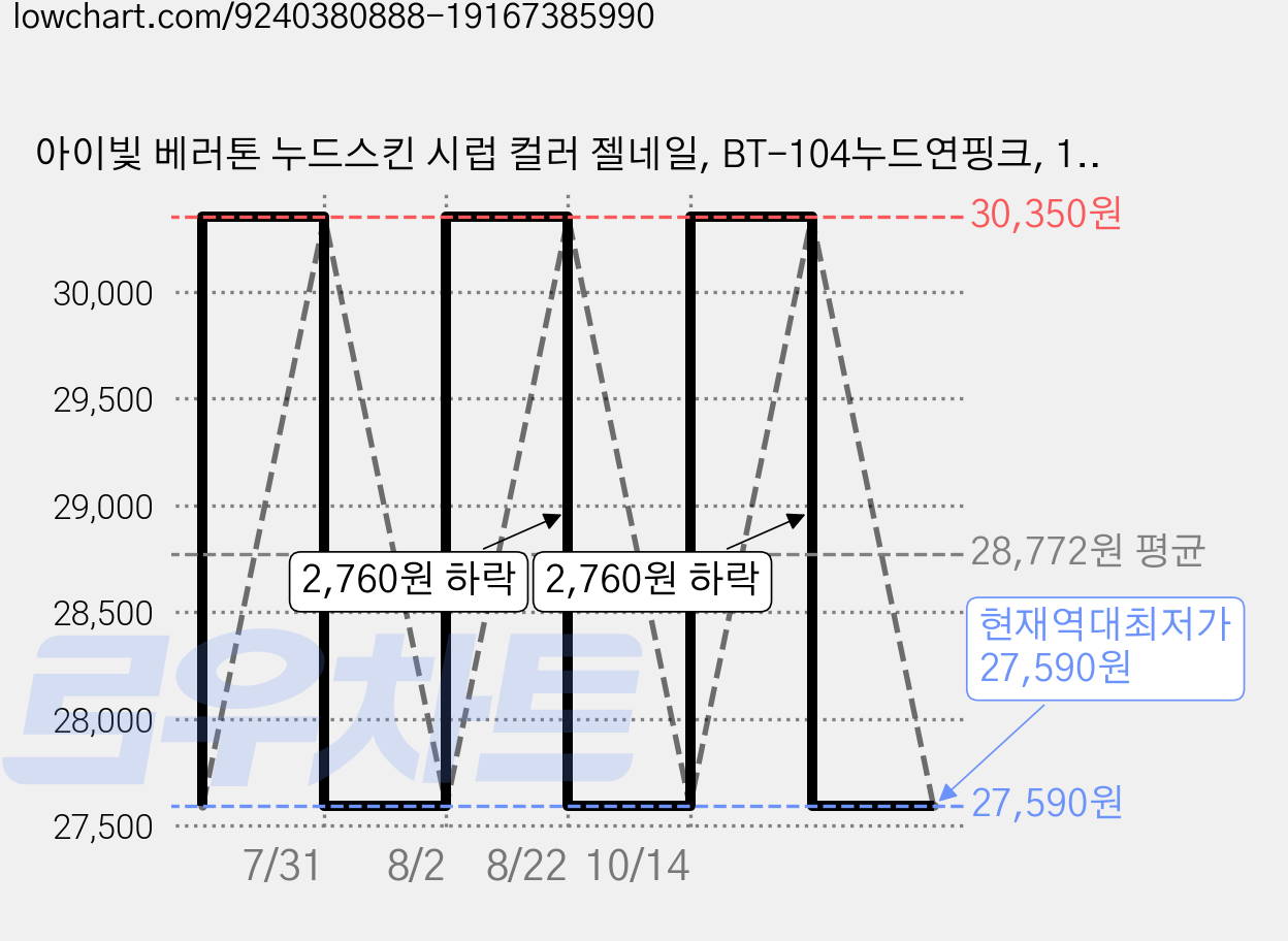 아이빛 베러톤 누드스킨 시럽 컬러 젤네일, BT-104누드연핑크, 10ml, 4개 가격 변동 차트, 현재가 27,590원, 역대최저가
