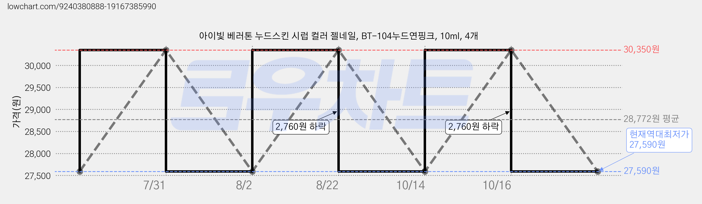 아이빛 베러톤 누드스킨 시럽 컬러 젤네일, BT-104누드연핑크, 10ml, 4개 가격 변동 차트, 현재가 27,590원, 역대최저가