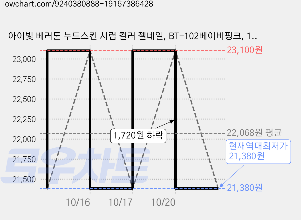 아이빛 베러톤 누드스킨 시럽 컬러 젤네일, BT-102베이비핑크, 10ml, 3개 가격 변동 차트, 현재가 21,380원, 역대최저가