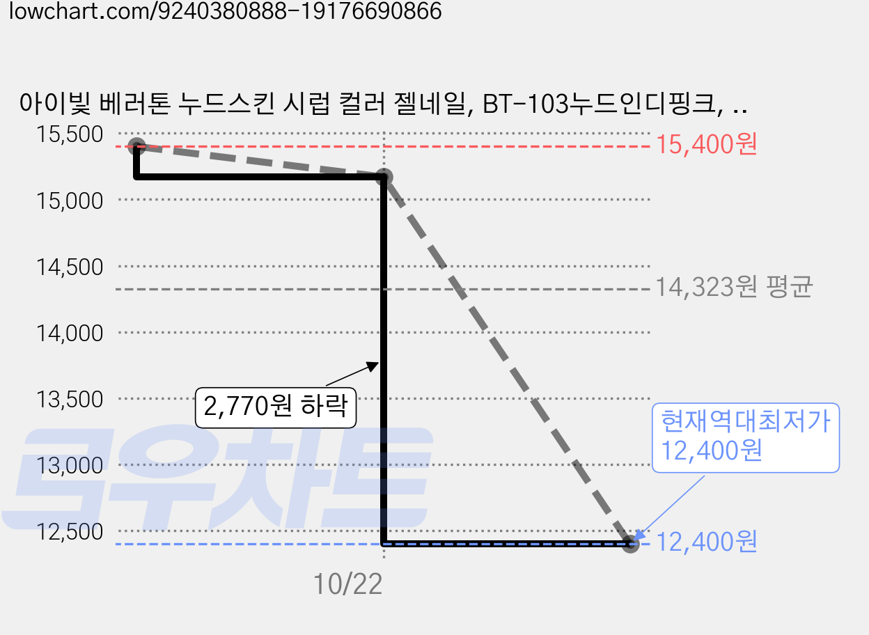 아이빛 베러톤 누드스킨 시럽 컬러 젤네일, BT-103누드인디핑크, 10ml, 2개 가격 변동 차트, 현재가 12,400원, 역대최저가