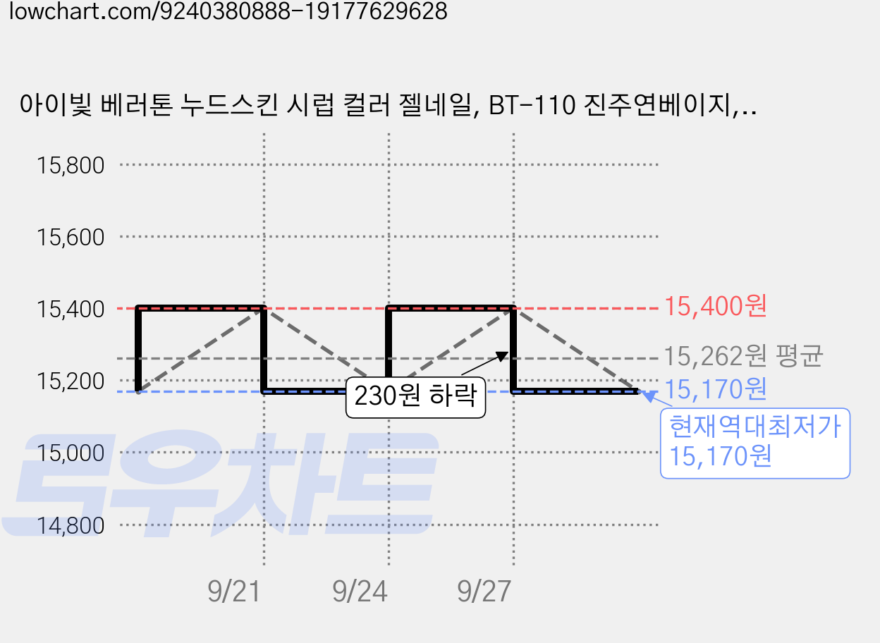 아이빛 베러톤 누드스킨 시럽 컬러 젤네일, BT-110 진주연베이지, 10ml, 2개 가격 변동 차트, 현재가 15,170원, 역대최저가