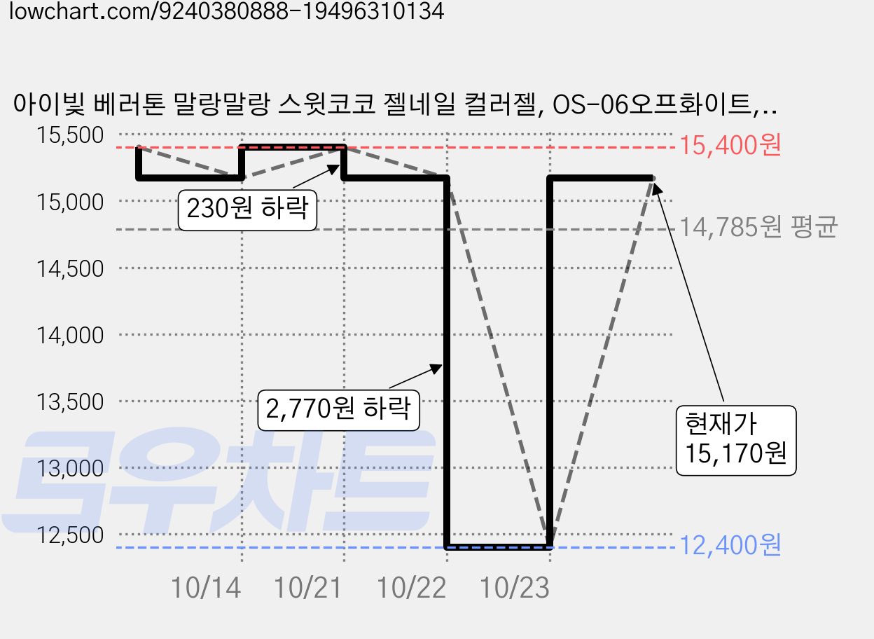 아이빛 베러톤 말랑말랑 스윗코코 젤네일 컬러젤, OS-06오프화이트, 10ml, 2개 가격 변동 차트, 현재가 15,170원, 관측 최저가 12,400원