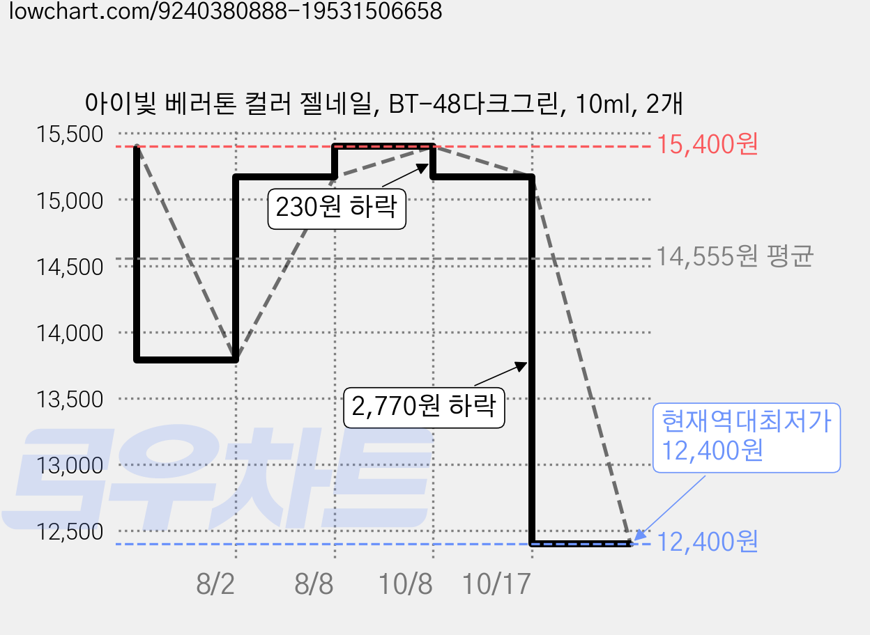 아이빛 베러톤 컬러 젤네일, BT-48다크그린, 10ml, 2개 가격 변동 차트, 현재가 12,400원, 역대최저가