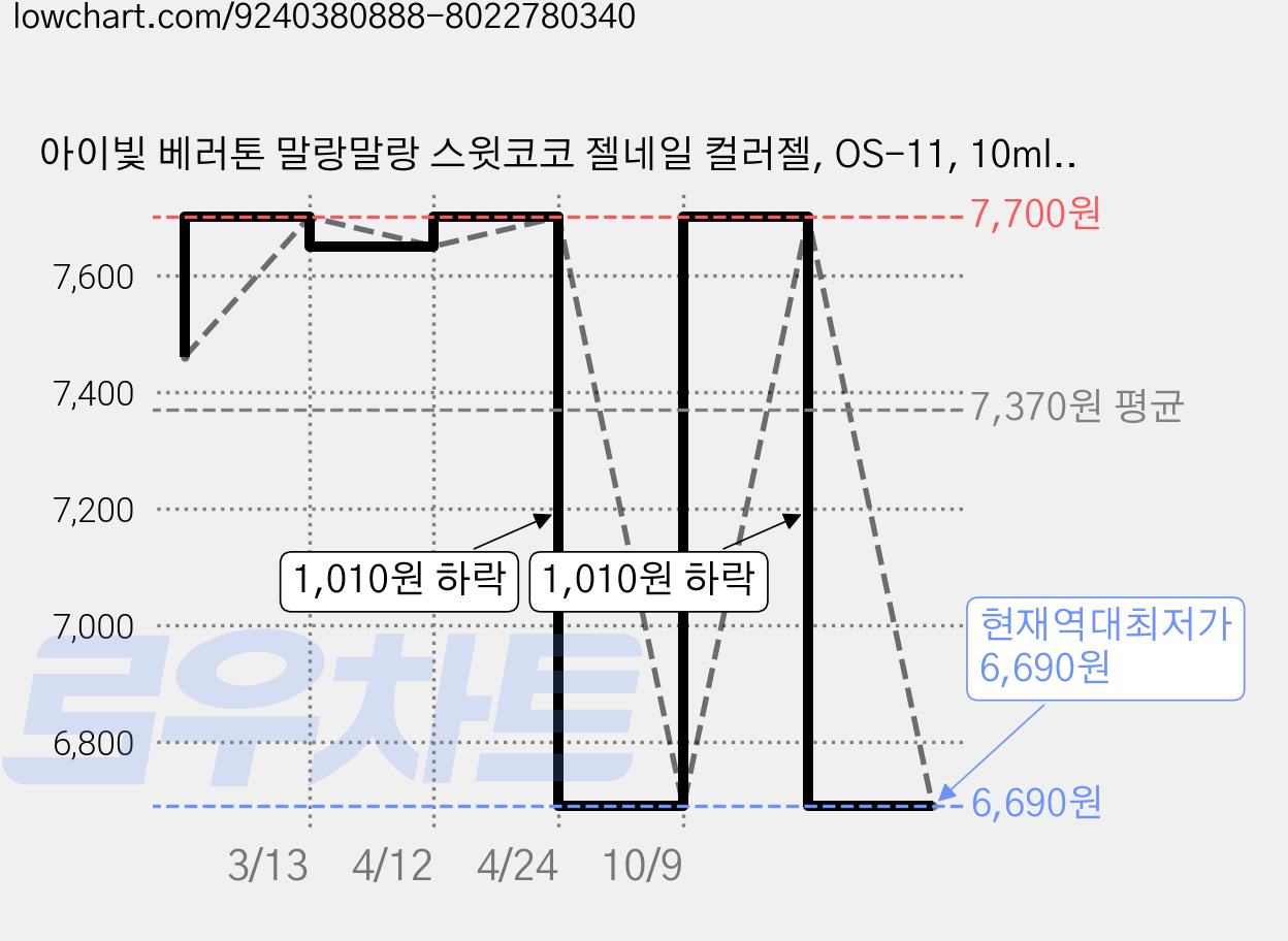 아이빛 베러톤 말랑말랑 스윗코코 젤네일 컬러젤, OS-11, 10ml, 1개 가격 변동 차트, 현재가 6,690원, 역대최저가