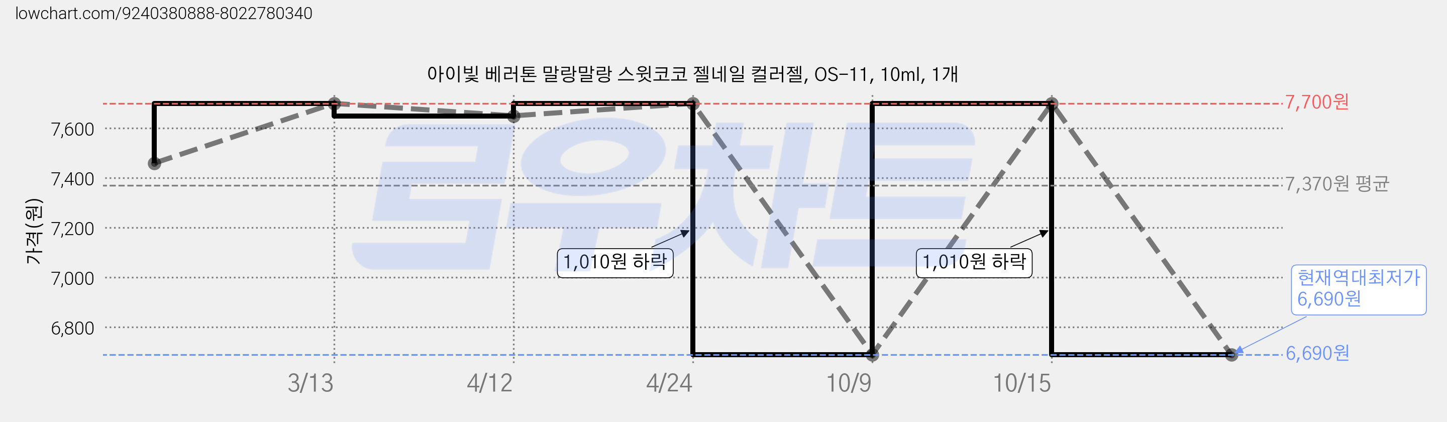 아이빛 베러톤 말랑말랑 스윗코코 젤네일 컬러젤, OS-11, 10ml, 1개 가격 변동 차트, 현재가 6,690원, 역대최저가