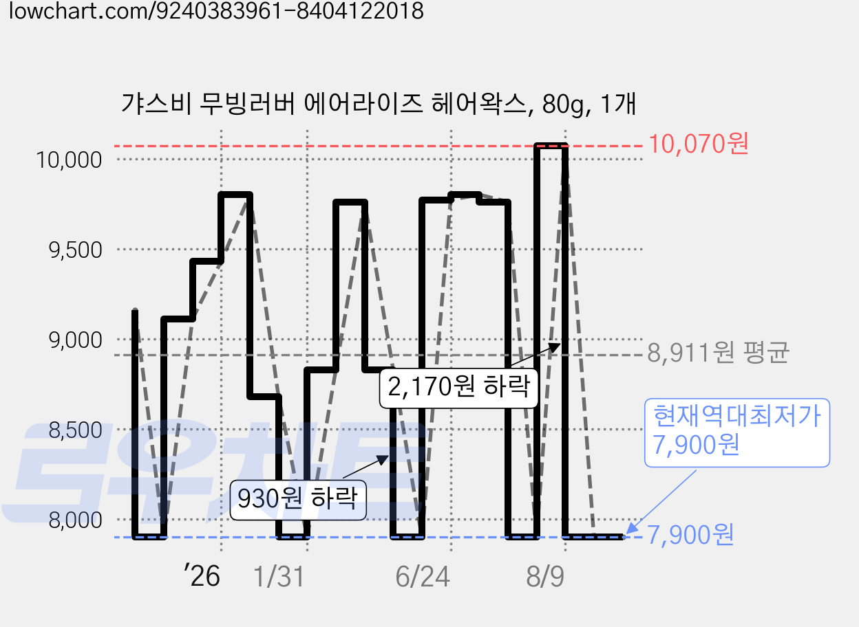 갸스비 무빙러버 에어라이즈 헤어왁스, 80g, 1개 가격 변동 차트, 현재가 7,900원, 역대최저가