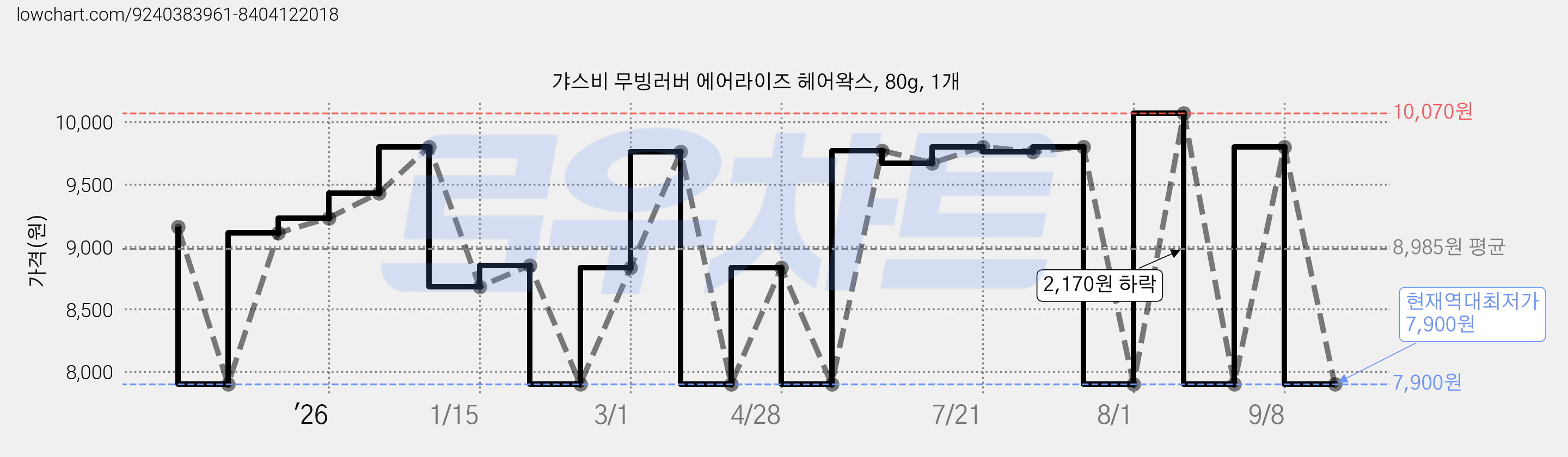 갸스비 무빙러버 에어라이즈 헤어왁스, 80g, 1개 가격 변동 차트, 현재가 7,900원, 역대최저가