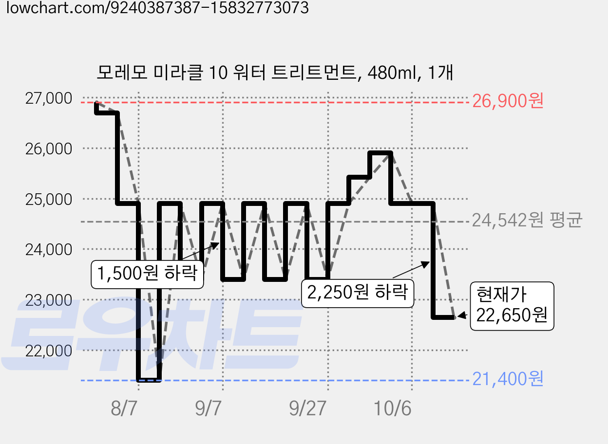 모레모 미라클 10 워터 트리트먼트, 480ml, 1개 가격 변동 차트, 현재가 22,650원, 관측 최저가 21,400원