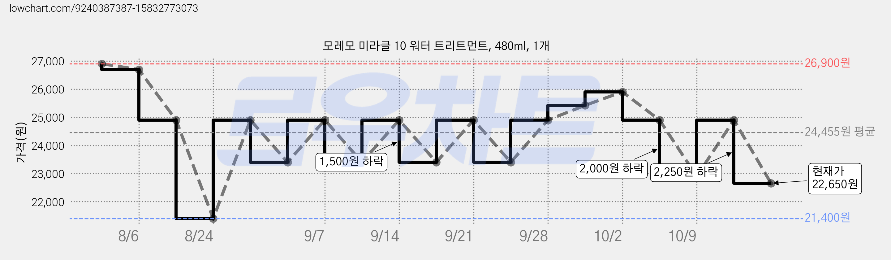 모레모 미라클 10 워터 트리트먼트, 480ml, 1개 가격 변동 차트, 현재가 22,650원, 관측 최저가 21,400원