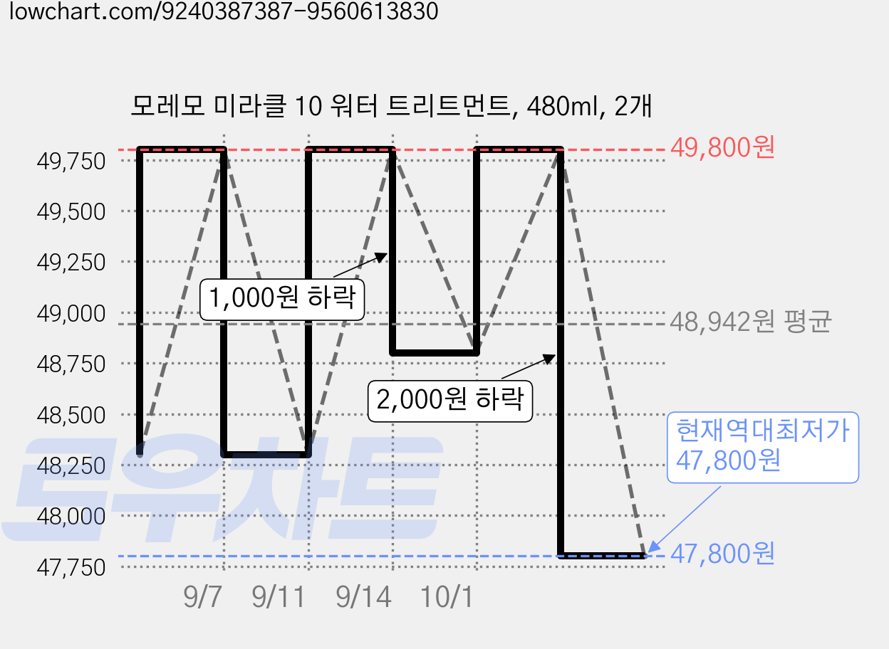 모레모 미라클 10 워터 트리트먼트, 480ml, 2개 가격 변동 차트, 현재가 47,800원, 역대최저가