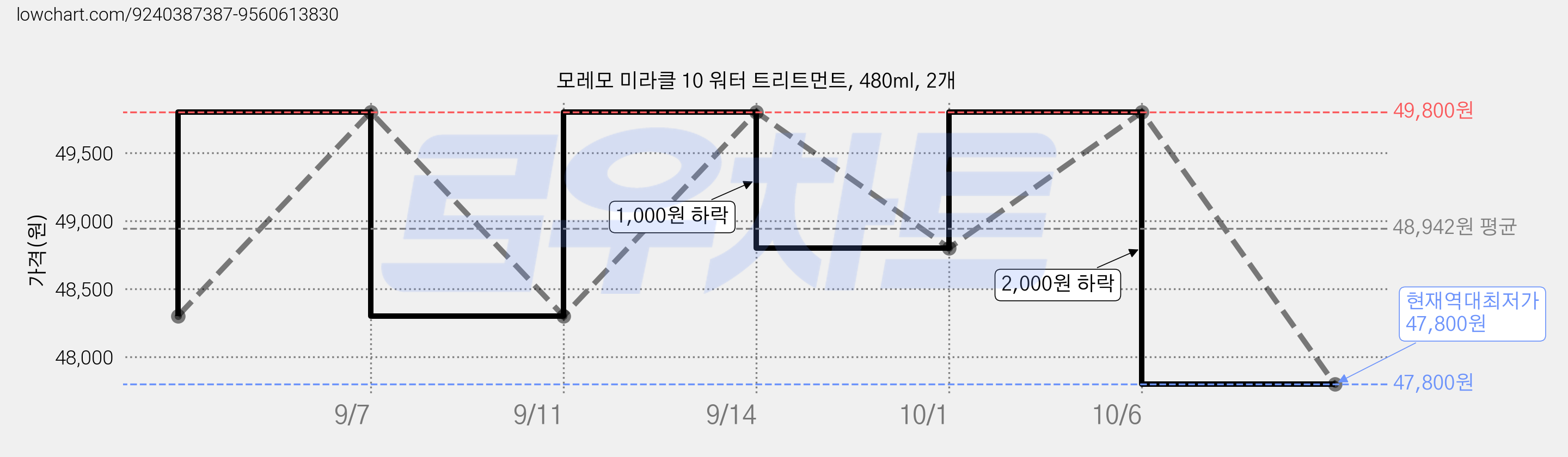 모레모 미라클 10 워터 트리트먼트, 480ml, 2개 가격 변동 차트, 현재가 47,800원, 역대최저가