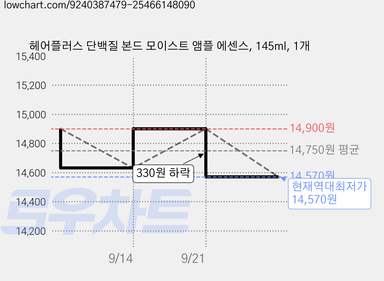 헤어플러스 단백질 본드 모이스트 앰플 에센스, 145ml, 1개 가격 변동 차트, 현재가 14,570원, 역대최저가