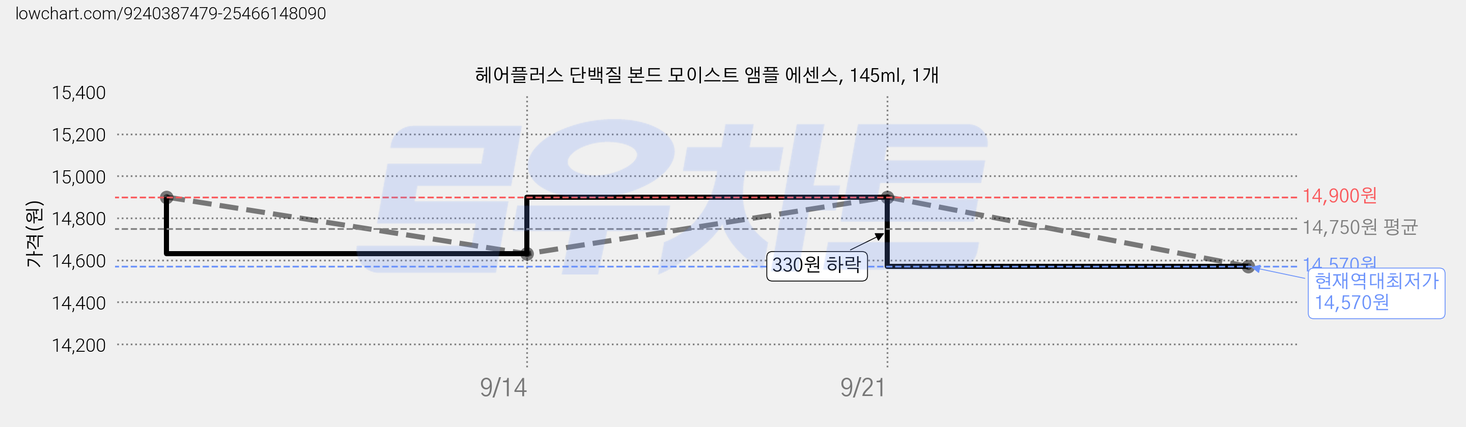 헤어플러스 단백질 본드 모이스트 앰플 에센스, 145ml, 1개 가격 변동 차트, 현재가 14,570원, 역대최저가