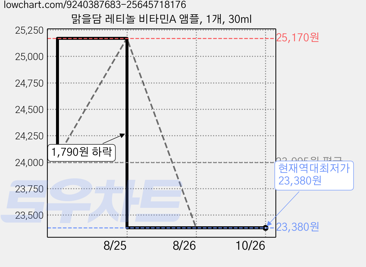 맑을담 레티놀 비타민A 앰플, 1개, 30ml 가격 변동 차트, 현재가 23,380원, 역대최저가