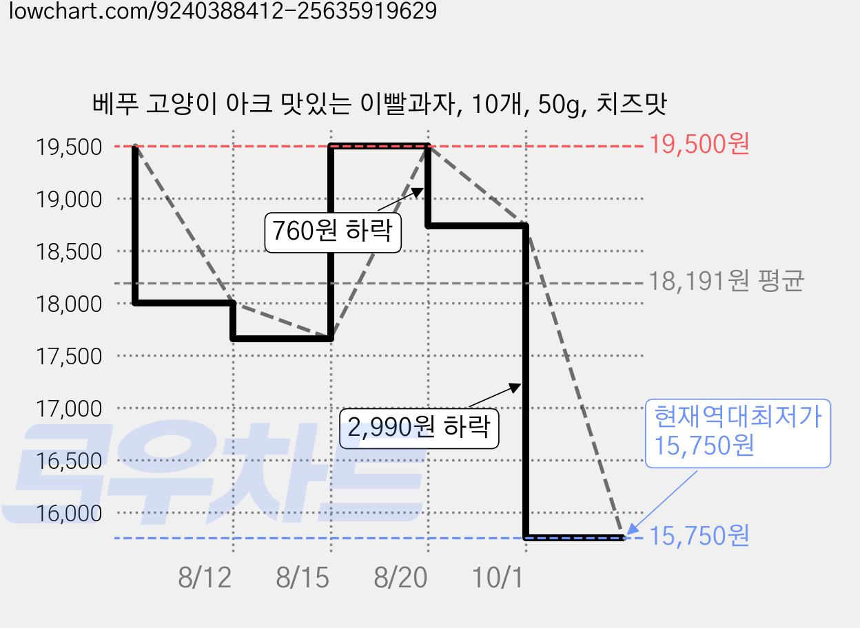 베푸 고양이 아크 맛있는 이빨과자, 10개, 50g, 치즈맛 가격 변동 차트, 현재가 15,750원, 역대최저가