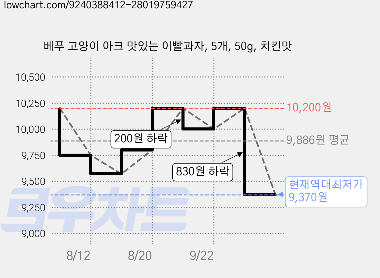 베푸 고양이 아크 맛있는 이빨과자, 5개, 50g, 치킨맛 가격 변동 차트, 현재가 9,370원, 역대최저가