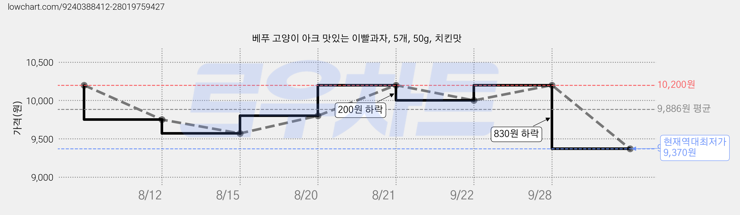 베푸 고양이 아크 맛있는 이빨과자, 5개, 50g, 치킨맛 가격 변동 차트, 현재가 9,370원, 역대최저가