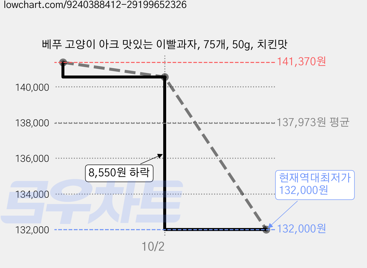 베푸 고양이 아크 맛있는 이빨과자, 75개, 50g, 치킨맛 가격 변동 차트, 현재가 132,000원, 역대최저가