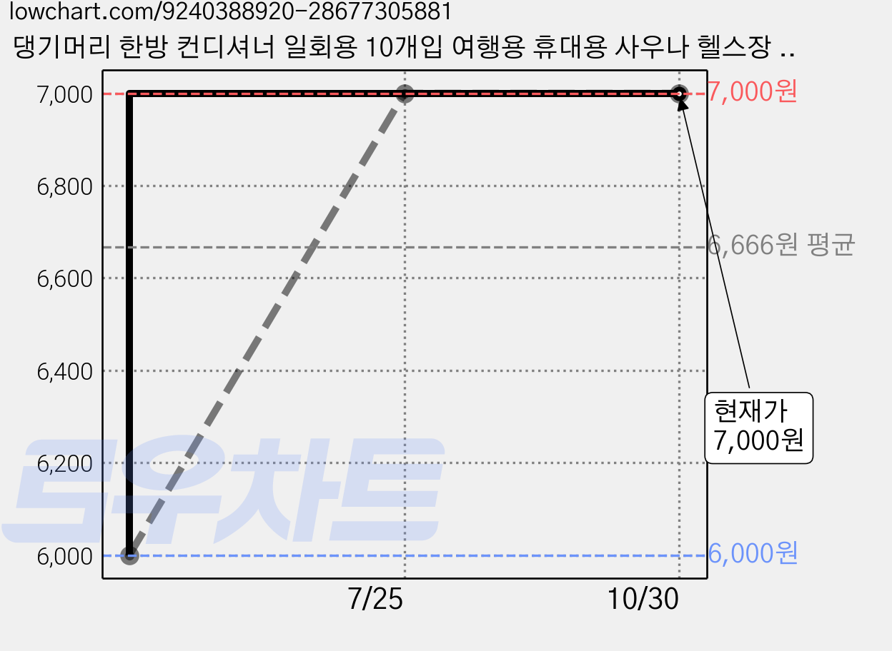 댕기머리 한방 컨디셔너 일회용 10개입 여행용 휴대용 사우나 헬스장 숙박업소, 10개, 10ml 가격 변동 차트, 현재가 7,000원, 관측 최저가 6,000원