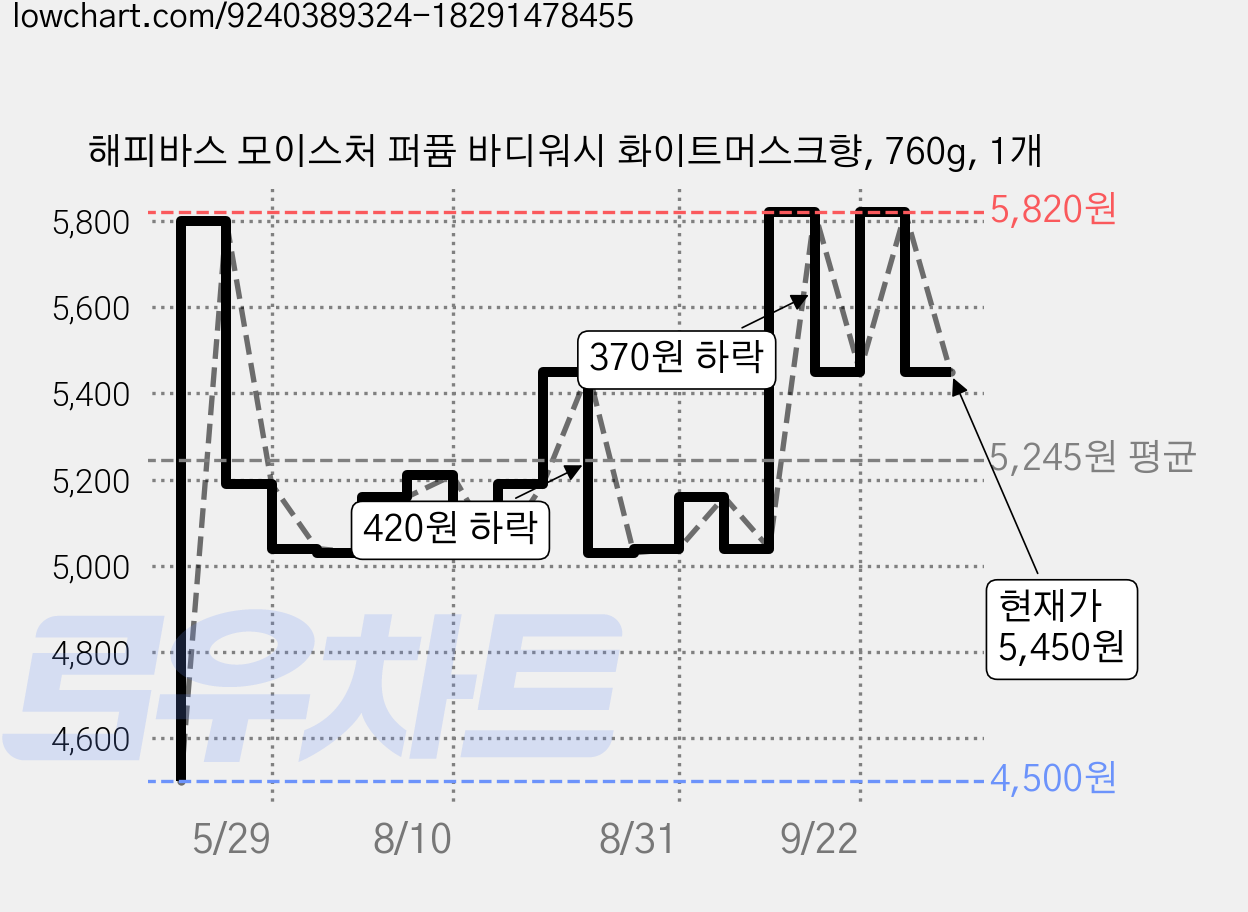 해피바스 모이스처 퍼퓸 바디워시 화이트머스크향, 760g, 1개 가격 변동 차트, 현재가 5,450원, 관측 최저가 4,500원